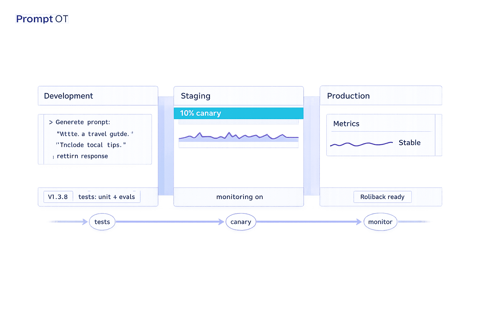 Prompt Versioning: Development vs. Production Best Practices