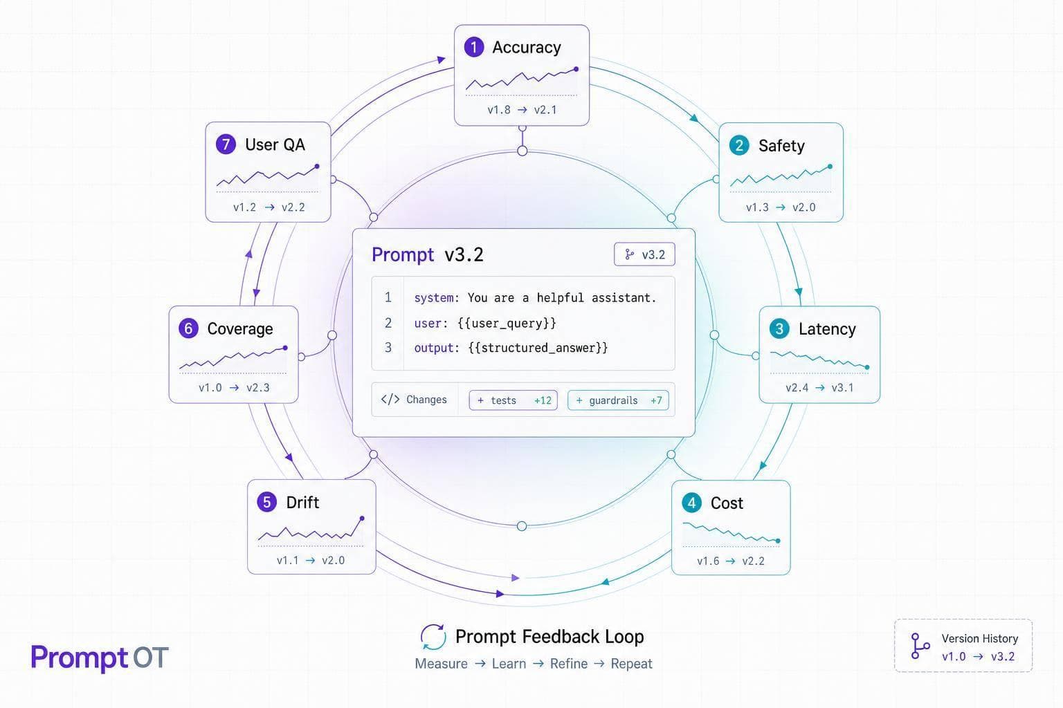 Prompt Feedback Loops: 7 Refinement Patterns
